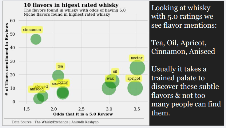 10 flavors in highest rated whisky